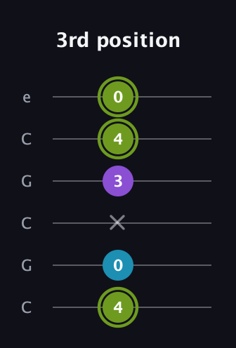 E Diminished Sharp 9th guitar tab — 3rd position (4 0 x 3 4 0) in Open C Tuning (CGCGCE)