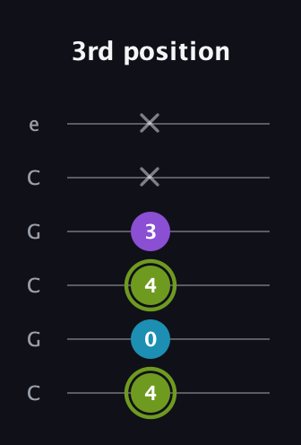 E Diminished Sharp 9th guitar tab — 3rd position (4 0 4 3 x x) in Open C Tuning (CGCGCE)