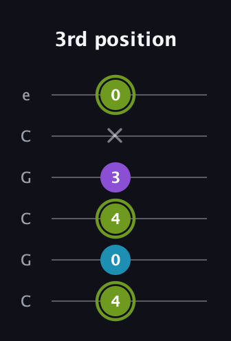E Diminished Sharp 9th guitar tab — 3rd position (4 0 4 3 x 0) in Open C Tuning (CGCGCE)