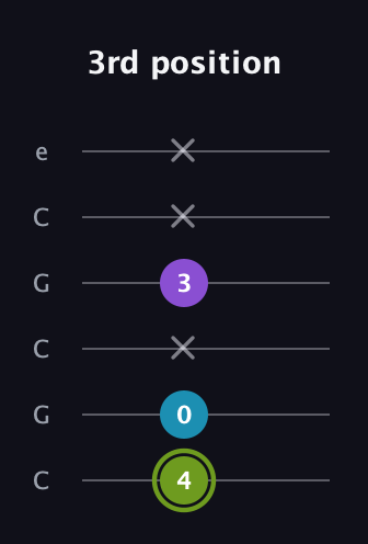E Diminished Sharp 9th guitar tab — 3rd position (4 0 x 3 x x) in Open C Tuning (CGCGCE)
