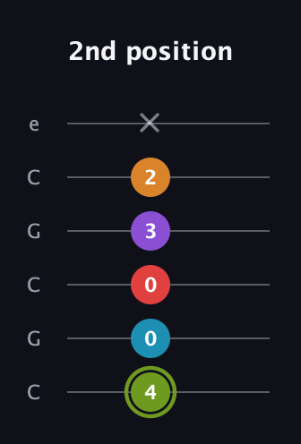 E Half-Diminished 7th Sharp 5th guitar tab — 2nd position (4 0 0 3 2 x) in Open C Tuning (CGCGCE)