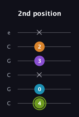 E Half-Diminished 7th Sharp 9th guitar tab — 2nd position (4 0 x 3 2 x) in Open C Tuning (CGCGCE)