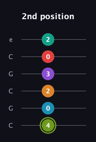 E Half-Diminished 9th Sharp 5th guitar tab — 2nd position (4 0 2 3 0 2) in Open C Tuning (CGCGCE)