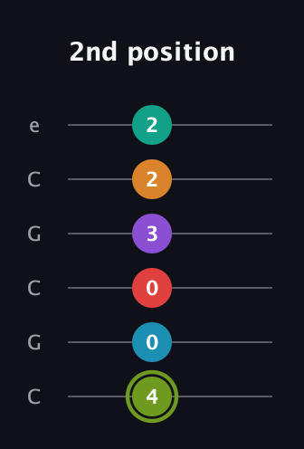 E Half-Diminished 9th Sharp 5th guitar tab — 2nd position (4 0 0 3 2 2) in Open C Tuning (CGCGCE)