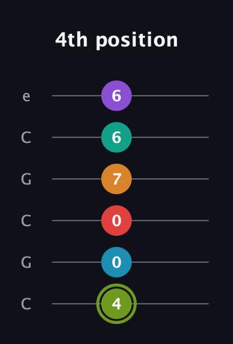 E Half-Diminished 9th Sharp 5th guitar tab — 4th position (4 0 0 7 6 6) in Open C Tuning (CGCGCE)