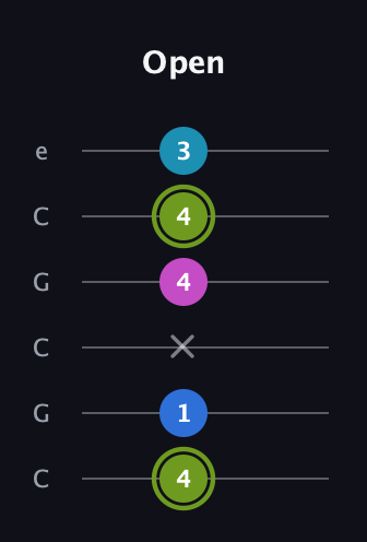 E Major Sharp 9th guitar tab — Open (4 1 x 4 4 3) in Open C Tuning (CGCGCE)
