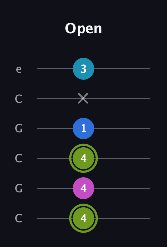 E Major Sharp 9th guitar tab — Open (4 4 4 1 x 3) in Open C Tuning (CGCGCE)