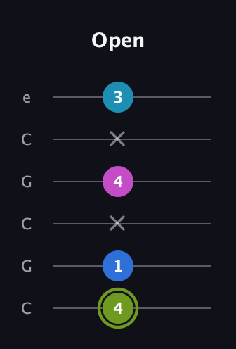 E Major Sharp 9th guitar tab — Open (4 1 x 4 x 3) in Open C Tuning (CGCGCE)