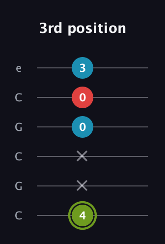E Minor Sharp 5th guitar tab — 3rd position (4 x x 0 0 3) in Open C Tuning (CGCGCE)