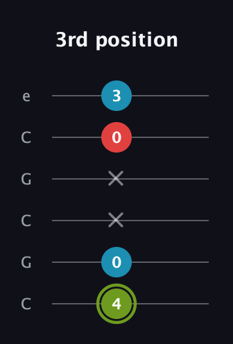 E Minor Sharp 5th guitar tab — 3rd position (4 0 x x 0 3) in Open C Tuning (CGCGCE)