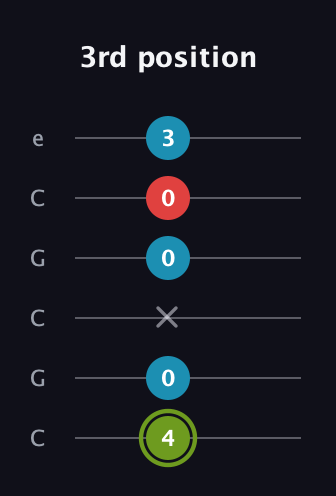 E Minor Sharp 5th guitar tab — 3rd position (4 0 x 0 0 3) in Open C Tuning (CGCGCE)