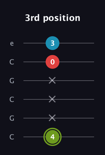 E Minor Sharp 5th guitar tab — 3rd position (4 x x x 0 3) in Open C Tuning (CGCGCE)
