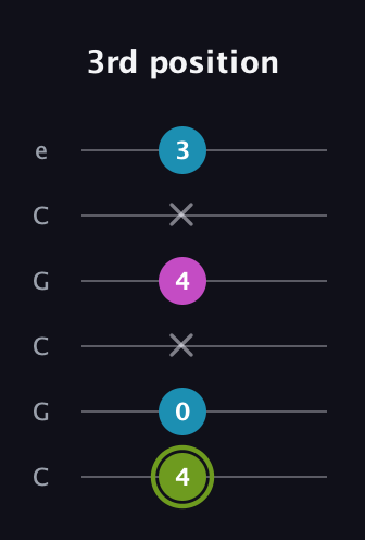 E Minor Sharp 9th guitar tab — 3rd position (4 0 x 4 x 3) in Open C Tuning (CGCGCE)