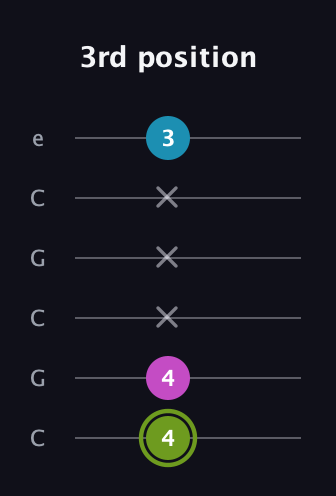 E Minor Sharp 9th guitar tab — 3rd position (4 4 x x x 3) in Open C Tuning (CGCGCE)