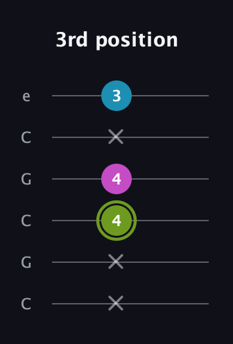 E Minor Sharp 9th guitar tab — 3rd position (x x 4 4 x 3) in Open C Tuning (CGCGCE)