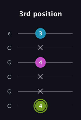E Minor Sharp 9th guitar tab — 3rd position (4 x x 4 x 3) in Open C Tuning (CGCGCE)
