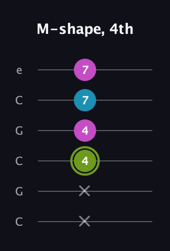 E Minor Sharp 9th guitar tab — M-shape, 4th (x x 4 4 7 7) in Open C Tuning (CGCGCE)