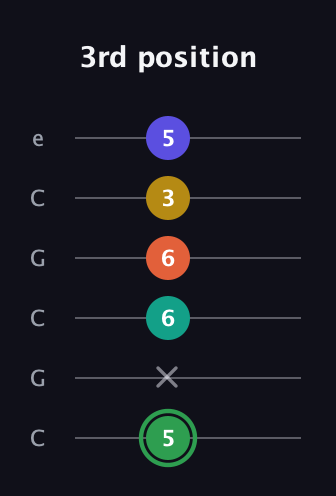 F Augmented 7th Flat 9th guitar tab — 3rd position (5 x 6 6 3 5) in Open C Tuning (CGCGCE)