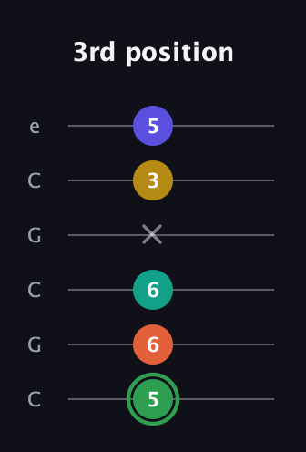 F Augmented 7th Flat 9th guitar tab — 3rd position (5 6 6 x 3 5) in Open C Tuning (CGCGCE)