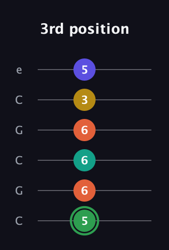 F Augmented 7th Flat 9th guitar tab — 3rd position (5 6 6 6 3 5) in Open C Tuning (CGCGCE)
