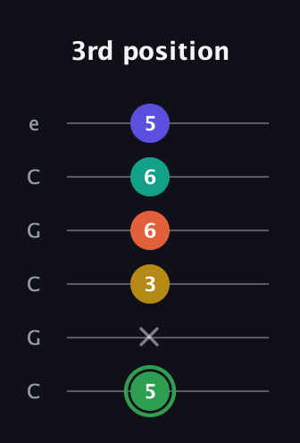 F Augmented 7th Flat 9th guitar tab — 3rd position (5 x 3 6 6 5) in Open C Tuning (CGCGCE)