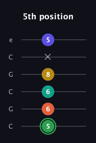 F Augmented 7th Flat 9th guitar tab — 5th position (5 6 6 8 x 5) in Open C Tuning (CGCGCE)