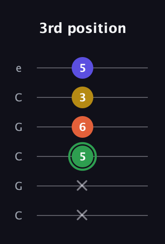F Augmented 7th Sharp 13th guitar tab — 3rd position (x x 5 6 3 5) in Open C Tuning (CGCGCE)