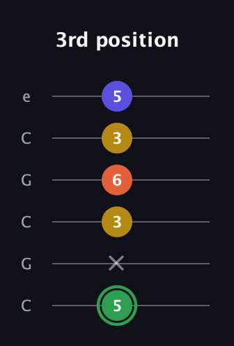 F Augmented 7th Sharp 13th guitar tab — 3rd position (5 x 3 6 3 5) in Open C Tuning (CGCGCE)