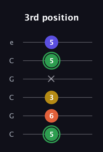 F Augmented 7th Sharp 13th guitar tab — 3rd position (5 6 3 x 5 5) in Open C Tuning (CGCGCE)
