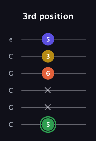 F Augmented 7th Sharp 13th guitar tab — 3rd position (5 x x 6 3 5) in Open C Tuning (CGCGCE)