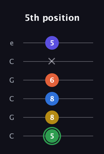 F Augmented 7th Sharp 9th guitar tab — 5th position (5 8 8 6 x 5) in Open C Tuning (CGCGCE)