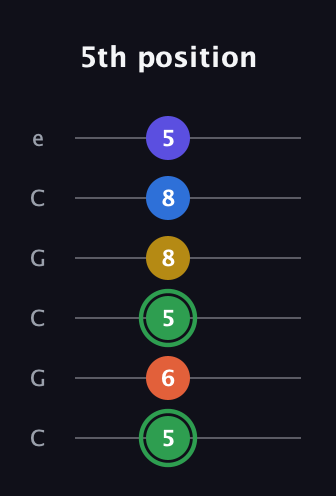 F Augmented 7th Sharp 9th guitar tab — 5th position (5 6 5 8 8 5) in Open C Tuning (CGCGCE)