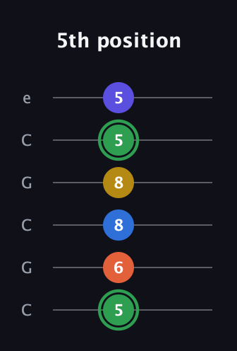 F Augmented 7th Sharp 9th guitar tab — 5th position (5 6 8 8 5 5) in Open C Tuning (CGCGCE)