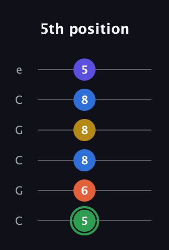 F Augmented 7th Sharp 9th guitar tab — 5th position (5 6 8 8 8 5) in Open C Tuning (CGCGCE)