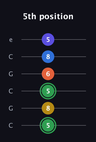 F Augmented 7th Sharp 9th guitar tab — 5th position (5 8 5 6 8 5) in Open C Tuning (CGCGCE)