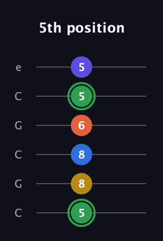 F Augmented 7th Sharp 9th guitar tab — 5th position (5 8 8 6 5 5) in Open C Tuning (CGCGCE)