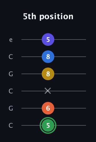 F Augmented 7th Sharp 9th guitar tab — 5th position (5 6 x 8 8 5) in Open C Tuning (CGCGCE)