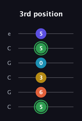 F Augmented 9th Sharp 13th guitar tab — 3rd position (5 6 3 0 5 5) in Open C Tuning (CGCGCE)
