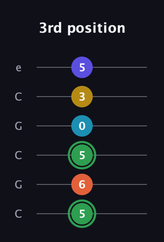 F Augmented 9th Sharp 13th guitar tab — 3rd position (5 6 5 0 3 5) in Open C Tuning (CGCGCE)