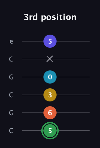 F Augmented 9th guitar tab — 3rd position (5 6 3 0 x 5) in Open C Tuning (CGCGCE)