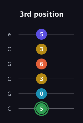 F Augmented 9th guitar tab — 3rd position (5 0 3 6 3 5) in Open C Tuning (CGCGCE)