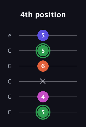 F Augmented Flat 5th guitar tab — 4th position (5 4 x 6 5 5) in Open C Tuning (CGCGCE)