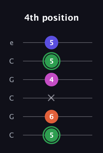 F Augmented Flat 5th guitar tab — 4th position (5 6 x 4 5 5) in Open C Tuning (CGCGCE)