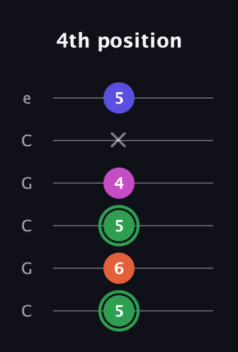 F Augmented Flat 5th guitar tab — 4th position (5 6 5 4 x 5) in Open C Tuning (CGCGCE)