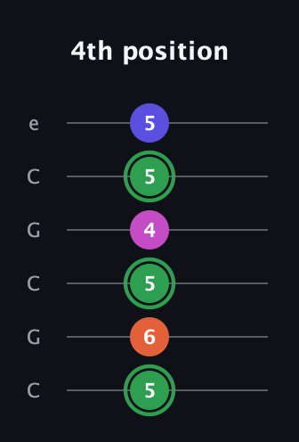 F Augmented Flat 5th guitar tab — 4th position (5 6 5 4 5 5) in Open C Tuning (CGCGCE)