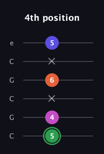 F Augmented Flat 5th guitar tab — 4th position (5 4 x 6 x 5) in Open C Tuning (CGCGCE)