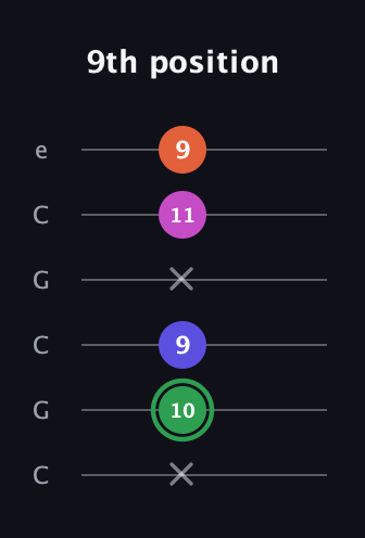F Augmented Flat 5th guitar tab — 9th position (x 10 9 x 11 9) in Open C Tuning (CGCGCE)