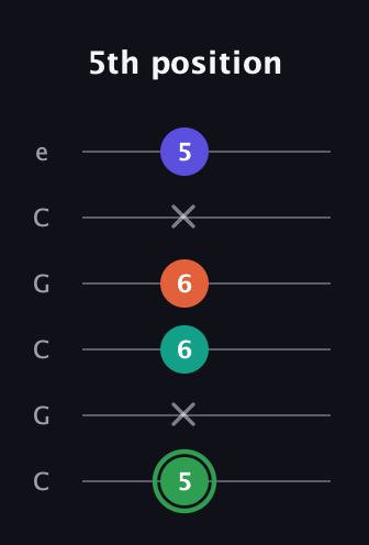 F Augmented Flat 9th guitar tab — 5th position (5 x 6 6 x 5) in Open C Tuning (CGCGCE)