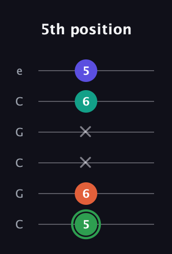 F Augmented Flat 9th guitar tab — 5th position (5 6 x x 6 5) in Open C Tuning (CGCGCE)