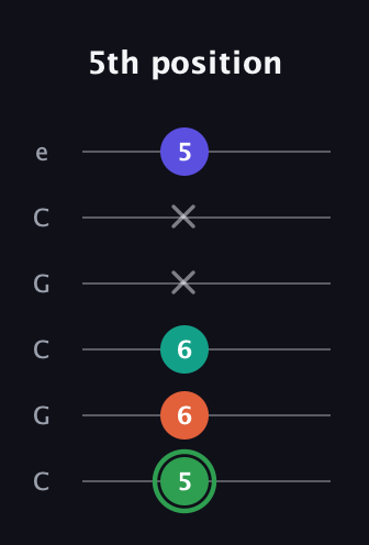 F Augmented Flat 9th guitar tab — 5th position (5 6 6 x x 5) in Open C Tuning (CGCGCE)